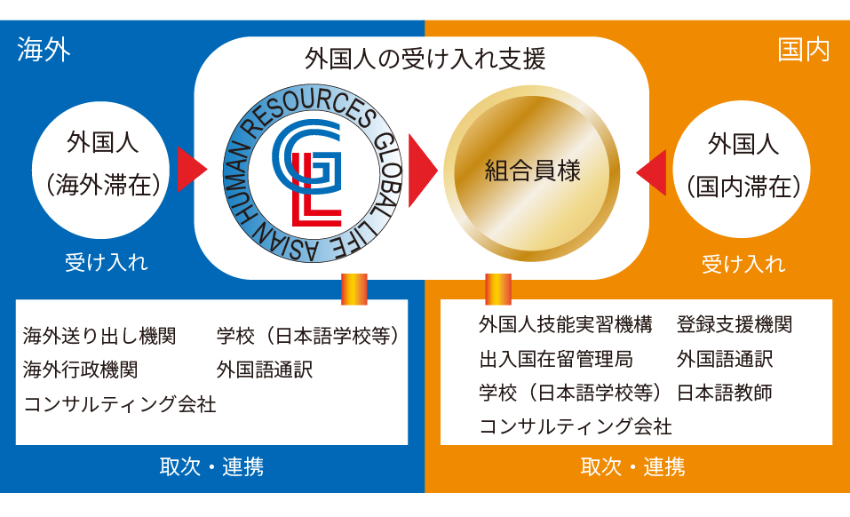 System for accepting